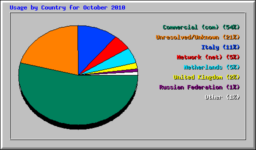 Usage by Country for October 2010