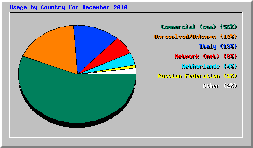 Usage by Country for December 2010