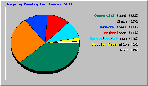 Usage by Country for January 2011