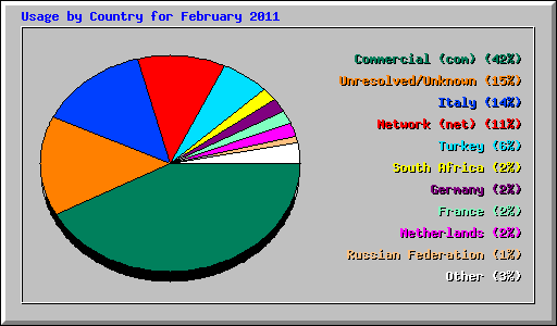 Usage by Country for February 2011