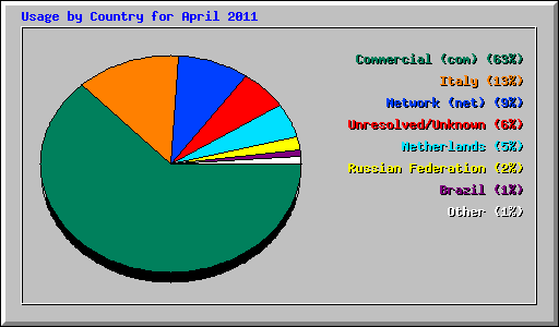 Usage by Country for April 2011