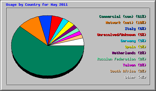 Usage by Country for May 2011