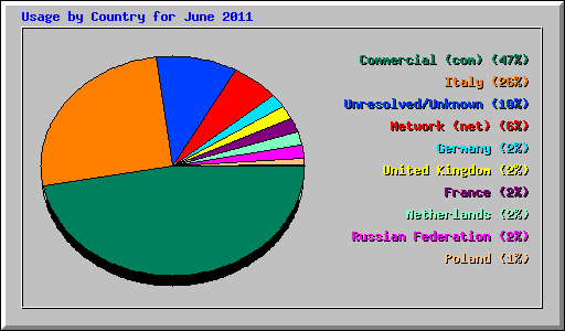 Usage by Country for June 2011