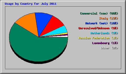 Usage by Country for July 2011