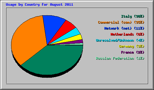 Usage by Country for August 2011