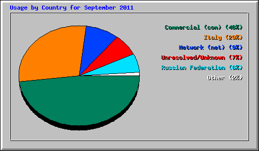 Usage by Country for September 2011