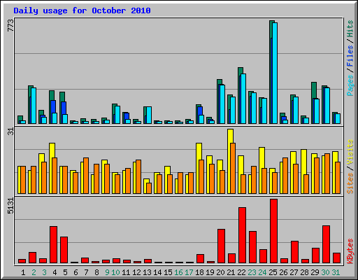 Daily usage for October 2010