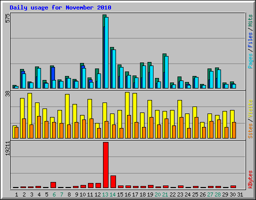 Daily usage for November 2010