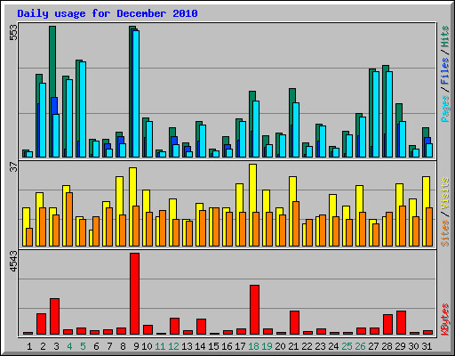 Daily usage for December 2010