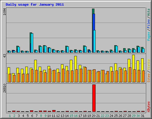 Daily usage for January 2011