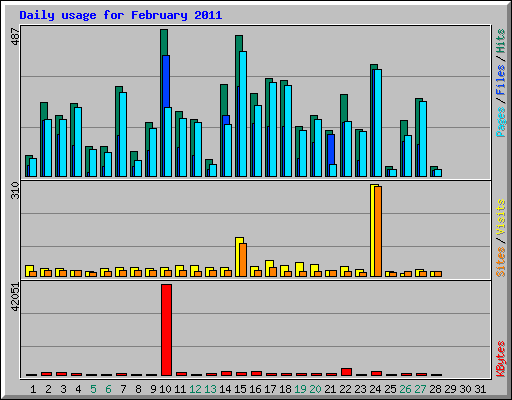 Daily usage for February 2011