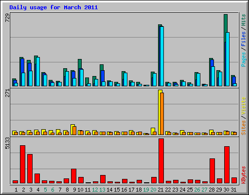 Daily usage for March 2011