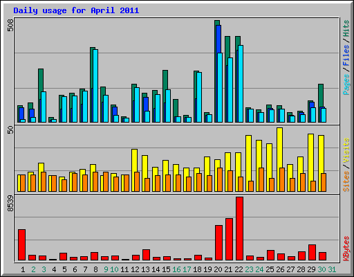 Daily usage for April 2011
