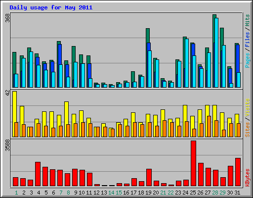 Daily usage for May 2011
