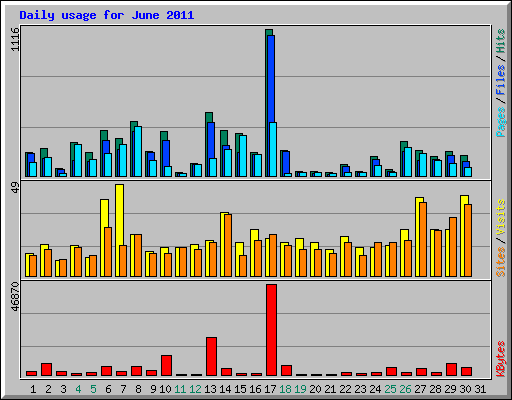 Daily usage for June 2011
