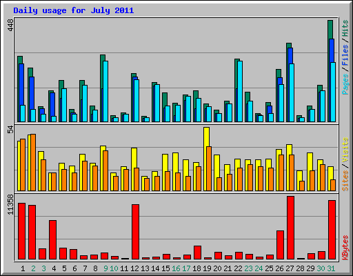 Daily usage for July 2011