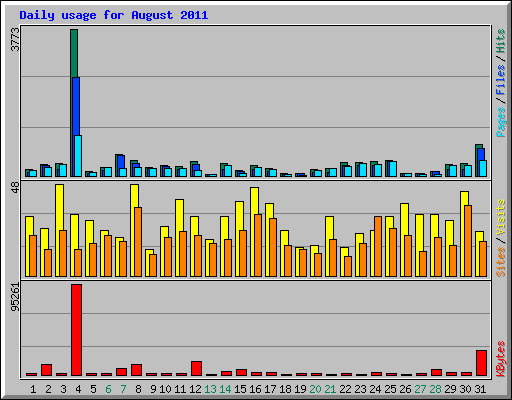 Daily usage for August 2011