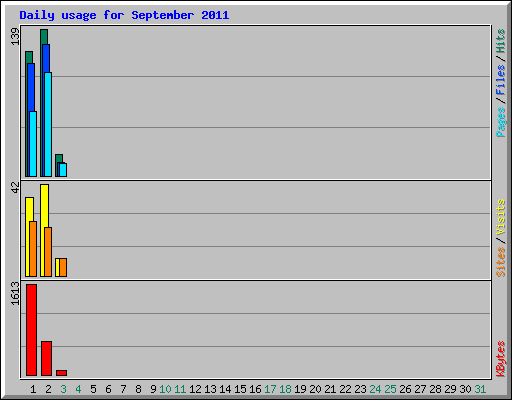 Daily usage for September 2011