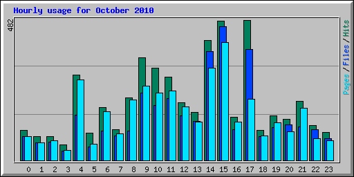 Hourly usage for October 2010