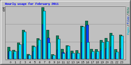 Hourly usage for February 2011