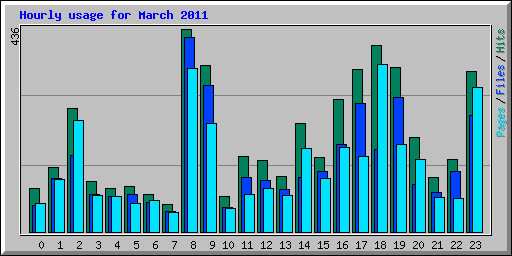 Hourly usage for March 2011