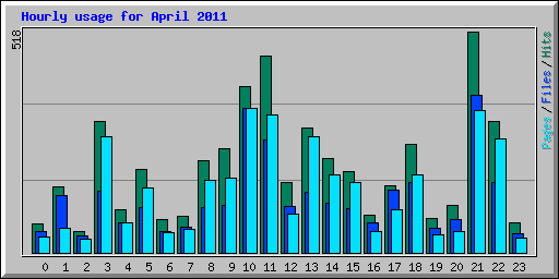 Hourly usage for April 2011