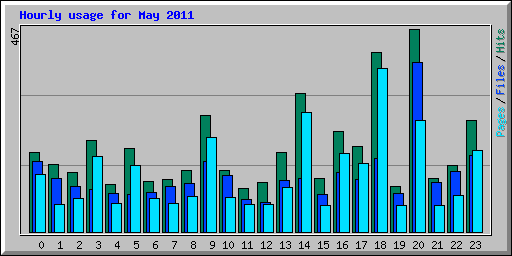 Hourly usage for May 2011