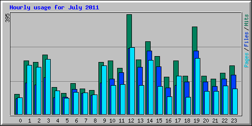 Hourly usage for July 2011