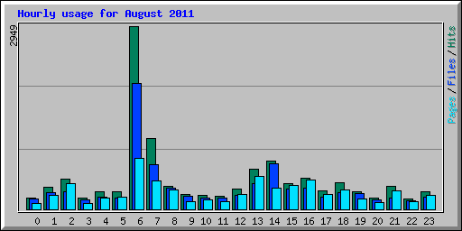 Hourly usage for August 2011
