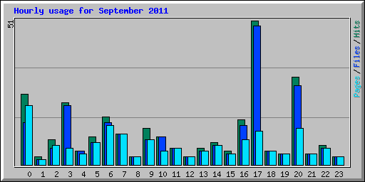 Hourly usage for September 2011