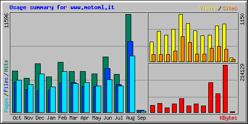 Usage summary for www.motoml.it